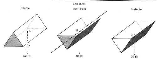 equilibre_stable_instable.JPG (15389 octets)